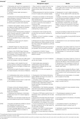 The Role Played by Public Universities in Mitigating the Coronavirus Catastrophe in Brazil: Solidarity, Research and Support to Local Governments Facing the Health Crisis